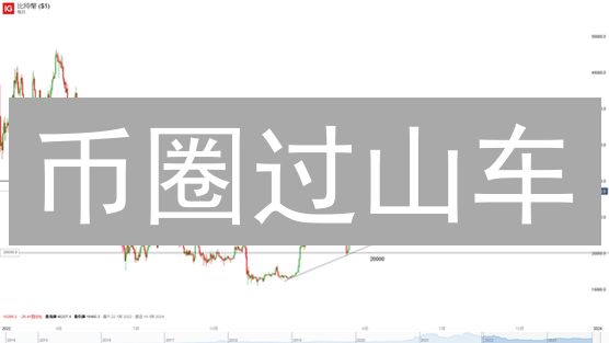 币圈过山车：恐惧与贪婪？韭菜如何生存？